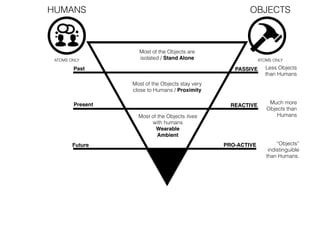 Less Objects
than Humans
Past
Present
Future
Much more
Objects than
Humans
“Objects”
indistinguible
than Humans.
Most of the Objects are
isolated / Stand Alone
Most of the Objects stay very
close to Humans / Proximity
Most of the Objects lives
with humans 
Wearable  
Ambient
ATOMS ONLY
PASSIVE
REACTIVE
PRO-ACTIVE
ATOMS ONLY
HUMANS OBJECTS
 