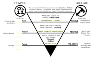 Less Objects
than Humans
Past
Present
Future
Much more
Objects than
Humans
“Objects”
indistinguible
than Humans.
This room represent the initial space between mere TOOLS and HUMANS.
At the very beginning, tools were few, weak, isolated, not representative,
casual, while humans -since the early stage of the existents- were social.
Most of the Objects are
isolated / Stand Alone
Most of the Objects stay very
close to Humans / Proximity
Most of the Objects lives
with humans 
Wearable  
Ambient
CO-EVOLUTION
IN LIFE ITERATION AND INFLUENCE
GENERATIONAL LEARNING
ATOMS ONLY
PASSIVE
REACTIVE
PRO-ACTIVE
Consumer Age
TBD Age
Industrial Age
and before
ATOMS ONLY
HUMANS OBJECTS
 