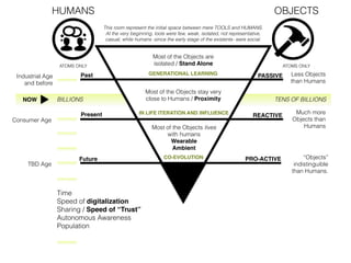 Less Objects
than Humans
Past
Present
Future
Much more
Objects than
Humans
“Objects”
indistinguible
than Humans.
This room represent the initial space between mere TOOLS and HUMANS.
At the very beginning, tools were few, weak, isolated, not representative,
casual, while humans -since the early stage of the existents- were social.
Most of the Objects are
isolated / Stand Alone
Most of the Objects stay very
close to Humans / Proximity
Most of the Objects lives
with humans 
Wearable  
Ambient
CO-EVOLUTION
IN LIFE ITERATION AND INFLUENCE
GENERATIONAL LEARNING
TENS OF BILLIONS
ATOMS ONLY
BILLIONS
Time 
Speed of digitalization  
Sharing / Speed of “Trust”  
Autonomous Awareness  
Population
PASSIVE
REACTIVE
PRO-ACTIVE
NOW
Consumer Age
TBD Age
Industrial Age
and before
ATOMS ONLY
HUMANS OBJECTS
 