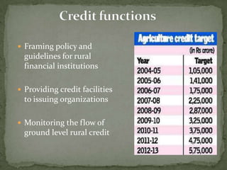  Framing policy and
  guidelines for rural
  financial institutions

 Providing credit facilities
  to issuing organizations

 Monitoring the flow of
  ground level rural credit
 