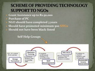  Grant Assistance up to Rs.50,000
 Purchase of PC
 NGO should have completed 3 years
 Should have promoted minimum 500 SHGs
 Should not have been black-listed

       Self Help Groups
 