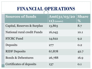 FINANCIAL OPERATIONS
Sources of funds Amt(31/03/20
11) (crore)
Share
%
Capital, Reserves & Surplus 13,863 8.7
National rural credit Funds 16,045 10.1
STCRC Fund 14,622 9.2
Deposits 277 0.2
RIDF Deposits 67,878 42.7
Bonds & Debentures 26,788 16.9
Certificates of deposits 137 0.1
 