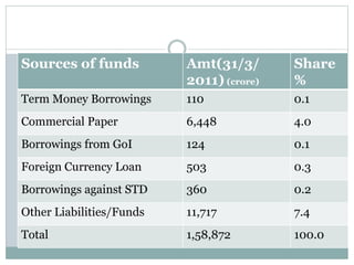 Sources of funds Amt(31/3/
2011) (crore)
Share
%
Term Money Borrowings 110 0.1
Commercial Paper 6,448 4.0
Borrowings from GoI 124 0.1
Foreign Currency Loan 503 0.3
Borrowings against STD 360 0.2
Other Liabilities/Funds 11,717 7.4
Total 1,58,872 100.0
 