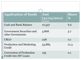 Application of funds Amt
(31/03/2011)
(crore)
Share
%
Cash and Bank Balance 10,537 6.6
Government Securities and
other Investments
5,868 3.7
CBLO 228 0.1
Production and Marketing
Credit
33,885 21.3
Conversion of Production
Credit into MT Loans
193 0.1
 