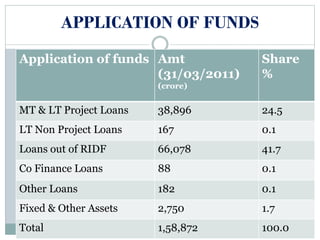 APPLICATION OF FUNDS
Application of funds Amt
(31/03/2011)
(crore)
Share
%
MT & LT Project Loans 38,896 24.5
LT Non Project Loans 167 0.1
Loans out of RIDF 66,078 41.7
Co Finance Loans 88 0.1
Other Loans 182 0.1
Fixed & Other Assets 2,750 1.7
Total 1,58,872 100.0
 