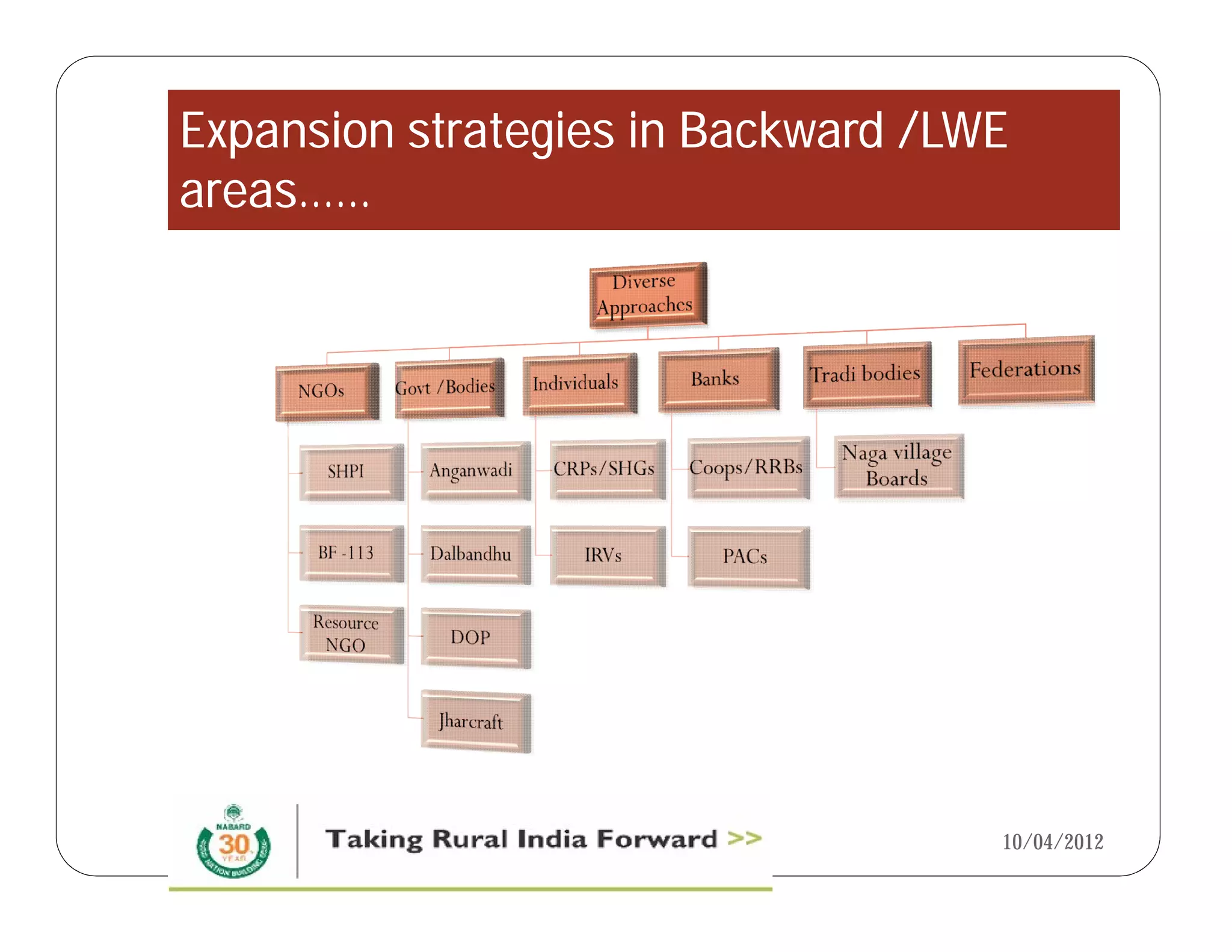 Expansion strategies in Backward /LWE 
areas…… 
10/04/2012 
 
