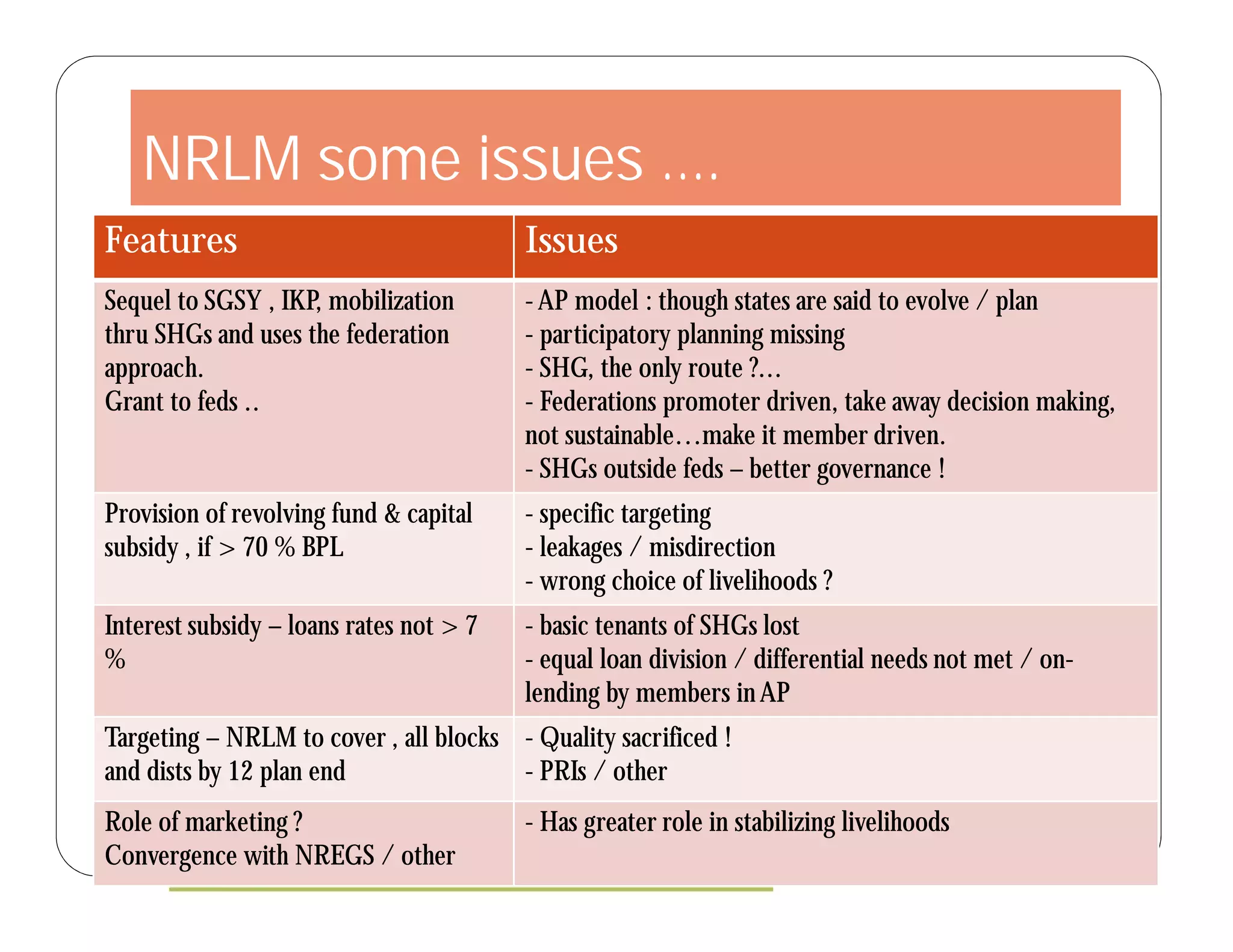 NRLM some issues …. 
Features Issues 
Sequel to SGSY , IKP, mobilization 
thru SHGs and uses the federation 
approach. 
Grant to feds .. 
- AP model : though states are said to evolve / plan 
- participatory planning missing 
- SHG, the only route ?... 
- Federations promoter driven, take away decision making, 
not sustainable…make it member driven. 
- SHGs outside feds – better governance ! 
Provision of revolving fund & capital 
subsidy , if > 70 % BPL 
- specific targeting 
- leakages / misdirection 
- wrong choice of livelihoods ? 
Interest subsidy – loans rates not > 7 
% 
- basic tenants of SHGs lost 
- equal loan division / differential needs not met / on-lending 
by members in AP 
Targeting – NRLM to cover , all blocks 
and dists by 12 plan end 
- Quality sacrificed ! 
- PRIs / other 
Role of marketing ? 
Convergence with NREGS / other 
- Has greater role in stabilizing livelihoods 
 