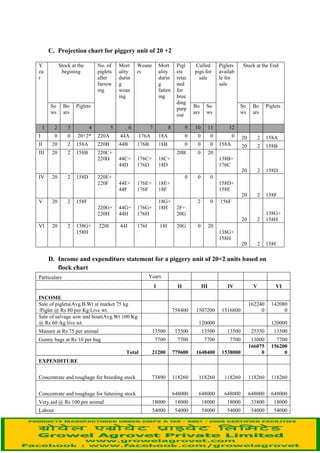Total 73890 442260
4 Equipement Rs 200 per animal 4400 0
5 Equipments for piglets @ Rs. 20 for 300 piglets 6000
6 Medicines & Vaccines @ Rs 100 per animal 2200
10 Insurance charges @ 5 % of cost of breeding stock 3650
11 One labour @ Rs 4500 /month/labour 54000 54000
12 Vehicle hiring for garbage collection 54000 54000
Total 124250 108000
Grand total 542340 850260
Margin 25 % 135585 212565
0.25
Loan 406755 637695
B. TECHNO ECONOMIC PARAMETERS
Sl. No. Particulars
1 No. of sows (6-7 months old) 20
2 No. of boars 2
3 No. of batches 2
4 Purchase price of sow in Rs. 3200
5 Purchase price of boar in Rs. 4500
6 Sale price of culled sow in Rs. 4500
7 Sale price of culled boar in Rs. 5500
8 Interval between two batches (months) 3
9 No. of farrowings per year 2
10 No. of piglets per sow per farrowing 11
11 Mortality among piglets (weaners) 20%
12 Mortality among fatteners 10%
13 Mortality among adults is not considered as insurance
cover is available
14 Weaning period (months) 2
15 Space requirement (s.ft.)
16 Boar 70
17 Lactating sow with it's piglets 80
18 Dry sow 20
19 Fattener of 3-5 months age 10
20 Fattener of 6-8 months age 15
21 Store room (s.ft.) 200
22 No. of gunny bags per ton of feed 13.3
23 Income from gunny bags (Rs./bag) 10
 