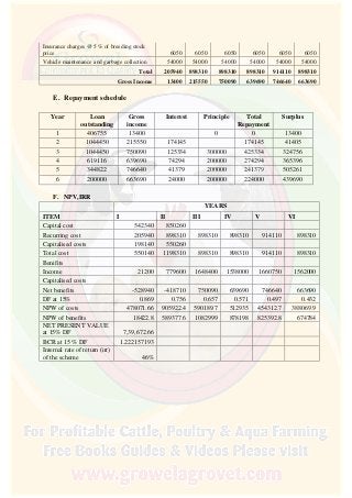 Insurance charges @ 5 % of breeding stock
price 6050 6050 6050 6050 6050 6050
Vehicle maintenance and garbage collection 54000 54000 54000 54000 54000 54000
Total 205940 898310 898310 898310 914110 898310
Gross Income 13400 215550 750090 639690 746640 663690
E. Repayment schedule
Year Loan
outstanding
Gross
income
Interest Principle Total
Repayment
Surplus
1 406755 13400 0 0 13400
2 1044450 215550 174145 174145 41405
3 1044450 750090 125334 300000 425334 324756
4 619116 639690 74294 200000 274294 365396
5 344822 746640 41379 200000 241379 505261
6 200000 663690 24000 200000 224000 439690
F. NPV,IRR
YEARS
ITEM I II III IV V VI
Capital cost 542340 850260
Recurring cost 205940 898310 898310 898310 914110 898310
Capitalised costs 198140 550260
Total cost 550140 1198310 898310 898310 914110 898310
Benifits
Income 21200 779600 1648400 1538000 1660750 1562000
Capitalised costs
Net benefits -528940 -418710 750090 639690 746640 663690
DF at 15% 0.869 0.756 0.657 0.571 0.497 0.432
NPW of costs 478071.66 905922.4 590189.7 512935 454312.7 388069.9
NPW of benefits 18422.8 589377.6 1082999 878198 825392.8 674784
NET PRESENT VALUE
at 15% DF 7,39,672.66
BCR at 15 % DF 1.222157193
Internal rate of return (irr)
of the scheme 46%
 