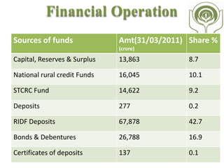 Sources of funds Amt(31/3/ 2011)
(crore)
Share %
Term Money Borrowings 110 0.1
Commercial Paper 6,448 4.0
Borrowings from GoI 124 0.1
Foreign Currency Loan 503 0.3
Borrowings against STD 360 0.2
Other Liabilities/Funds 11,717 7.4
Total 1,58,872 100.0
 