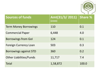 Application of funds Amt (31/03/2011)
(crore)
Share %
Cash and Bank Balance 10,537 6.6
Government Securities and
other Investments
5,868 3.7
CBLO 228 0.1
Production and Marketing Credit 33,885 21.3
Conversion of Production Credit
into MT Loans
193 0.1
 