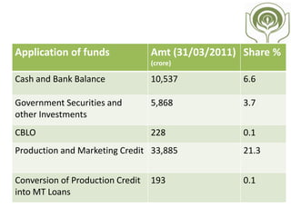 Application of funds Amt (31/03/2011)
(crore)
Share %
MT & LT Project Loans 38,896 24.5
LT Non Project Loans 167 0.1
Loans out of RIDF 66,078 41.7
Co Finance Loans 88 0.1
Other Loans 182 0.1
Fixed & Other Assets 2,750 1.7
Total 1,58,872 100.0
 