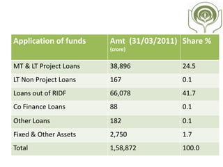 Impact Of Union Budget On
NABARD
Agriculture estimated to grow at 2.5% in FY12
Interest subvention scheme for short term crop
loans to farmers at 7% interest per annum
extended to FY13
Many storage facilities has been given by
government
Rs. 100 bn allocated to NABARD for refinancing
Regional Rural Banks (RRBs)
An increase in allocation to Rashtriya Krishi Vikas
Yojana (RKVY) Rs78.6bn in FY11 to Rs 92.2bn in
FY12
 
