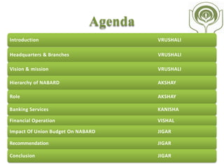 Introduction
The committee of Mr. B. Sivaraman
recommended the establishment of NABARD, on
November 28, 1979.
 The parliament through the act 61 of 81
approved its setting up in July 1982.
Set up with initial capital of Rs.100 crore,
increased to Rs.2,000 crore, fully subscribed by
the government of india and the RBI.
 
