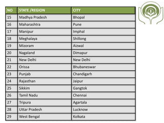 Vision
To facilitate sustained access to financial services
for the unreached poor in rural areas through
various micro Finance innovations in a cost
effective and sustainable manner.
 