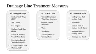 Drainage Line Treatment Measures
DLT in Upper Ridge
• Earthen Gully Plugs
(EGP)
• Sod Flumes
• Sod Stripes
• Earthen Check Dam
(ECD)
• Shrubs & Bamboo
Check Dam(BCD)
• Percolation Tank &
Water Recharge Pit
• Loose Boulder Check
Dams (LBCD)
DLT in Mid Lands
• Gabion Structure or
Wire Crate Structures
• Organic Gabion
structures
• Weirs
• Stop Dams
• Masonry Dams or
Gravity Dams
DLT in Lower Reach
• Underground (Sub-
surface) Dyke
• Stop Dams
• Earthen Dam or
Earthen Check Dams
• Masonry Dams or
Gravity Dams
• Drainage line Bunds
 