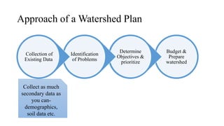 Approach of a Watershed Plan
Budget &
Prepare
watershed
Determine
Objectives &
prioritize
Identification
of Problems
Collection of
Existing Data
Collect as much
secondary data as
you can-
demographics,
soil data etc.
 