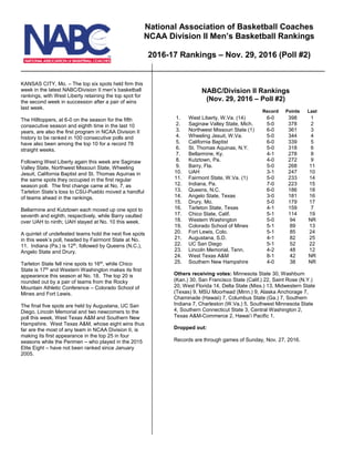 KANSAS CITY, Mo. – The top six spots held firm this
week in the latest NABC/Division II men’s basketball
rankings, with West Liberty retaining the top spot for
the second week in succession after a pair of wins
last week.
The Hilltoppers, at 6-0 on the season for the fifth
consecutive season and eighth time in the last 10
years, are also the first program in NCAA Division II
history to be ranked in 100 consecutive polls and
have also been among the top 10 for a record 78
straight weeks.
Following West Liberty again this week are Saginaw
Valley State, Northwest Missouri State, Wheeling
Jesuit, California Baptist and St. Thomas Aquinas in
the same spots they occupied in the first regular
season poll. The first change came at No. 7, as
Tarleton State’s loss to CSU-Pueblo moved a handful
of teams ahead in the rankings.
Bellarmine and Kutztown each moved up one spot to
seventh and eighth, respectively, while Barry vaulted
over UAH to ninth; UAH stayed at No. 10 this week.
A quintet of undefeated teams hold the next five spots
in this week’s poll, headed by Fairmont State at No.
11. Indiana (Pa.) is 12th
, followed by Queens (N.C.),
Angelo State and Drury.
Tarleton State fell nine spots to 16th
, while Chico
State is 17th
and Western Washington makes its first
appearance this season at No. 18. The top 20 is
rounded out by a pair of teams from the Rocky
Mountain Athletic Conference – Colorado School of
Mines and Fort Lewis.
The final five spots are held by Augustana, UC San
Diego, Lincoln Memorial and two newcomers to the
poll this week, West Texas A&M and Southern New
Hampshire. West Texas A&M, whose eight wins thus
far are the most of any team in NCAA Division II, is
making its first appearance in the top 25 in four
seasons while the Penmen – who played in the 2015
Elite Eight – have not been ranked since January
2005.
NABC/Division II Rankings
(Nov. 29, 2016 – Poll #2)
Record Points Last
1. West Liberty, W.Va. (14) 6-0 398 1
2. Saginaw Valley State, Mich. 5-0 378 2
3. Northwest Missouri State (1) 6-0 361 3
4. Wheeling Jesuit, W.Va. 5-0 344 4
5. California Baptist 6-0 339 5
6. St. Thomas Aquinas, N.Y. 5-0 318 6
7. Bellarmine, Ky. 4-1 278 8
8. Kutztown, Pa. 4-0 272 9
9. Barry, Fla. 5-0 268 11
10. UAH 3-1 247 10
11. Fairmont State, W.Va. (1) 5-0 233 14
12. Indiana, Pa. 7-0 223 15
13. Queens, N.C. 6-0 186 18
14. Angelo State, Texas 3-0 181 16
15. Drury, Mo. 5-0 179 17
16. Tarleton State, Texas 4-1 159 7
17. Chico State, Calif. 5-1 114 19
18. Western Washington 5-0 94 NR
19. Colorado School of Mines 5-1 89 13
20. Fort Lewis, Colo. 5-1 85 24
21. Augustana, S.D. 4-1 82 25
22. UC San Diego 5-1 52 22
23. Lincoln Memorial, Tenn. 4-2 48 12
24. West Texas A&M 8-1 42 NR
25. Southern New Hampshire 4-0 38 NR
Others receiving votes: Minnesota State 30, Washburn
(Kan.) 30, San Francisco State (Calif.) 22, Saint Rose (N.Y.)
20, West Florida 14, Delta State (Miss.) 13, Midwestern State
(Texas) 9, MSU Moorhead (Minn.) 9, Alaska Anchorage 7,
Chaminade (Hawaii) 7, Columbus State (Ga.) 7, Southern
Indiana 7, Charleston (W.Va.) 5, Southwest Minnesota State
4, Southern Connecticut State 3, Central Washington 2,
Texas A&M-Commerce 2, Hawai’i Pacific 1.
Dropped out:
Records are through games of Sunday, Nov. 27, 2016.
National Association of Basketball Coaches
NCAA Division II Men’s Basketball Rankings
2016-17 Rankings – Nov. 29, 2016 (Poll #2)
 