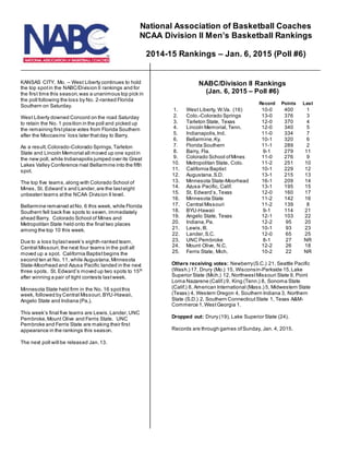 KANSAS CITY, Mo. – West Liberty continues to hold
the top spotin the NABC/Division II rankings and for
the first time this season,was a unanimous top pick in
the poll following the loss by No. 2-ranked Florida
Southern on Saturday.
West Liberty downed Concord on the road Saturday
to retain the No. 1 position in the poll and picked up
the remaining firstplace votes from Florida Southern
after the Moccasins’ loss later thatday to Barry.
As a result,Colorado-Colorado Springs,Tarleton
State and Lincoln Memorial all moved up one spotin
the new poll, while Indianapolis jumped over its Great
Lakes Valley Conference rival Bellarmine into the fifth
spot.
The top five teams,along with Colorado School of
Mines, St. Edward’s and Lander,are the lasteight
unbeaten teams atthe NCAA Division II level.
Bellarmine remained atNo. 6 this week, while Florida
Southern fell back five spots to seven, immediately
ahead Barry. Colorado School of Mines and
Metropolitan State held onto the final two places
among the top 10 this week.
Due to a loss bylastweek’s eighth-ranked team,
Central Missouri,the next four teams in the poll all
moved up a spot. California Baptistbegins the
second ten at No. 11, while Augustana,Minnesota
State-Moorhead and Azusa Pacific landed in the next
three spots. St. Edward’s moved up two spots to 15th
after winning a pair of tight contests lastweek.
Minnesota State held firm in the No. 16 spotthis
week, followed by Central Missouri,BYU-Hawaii,
Angelo State and Indiana (Pa.).
This week’s final five teams are Lewis,Lander,UNC
Pembroke,Mount Olive and Ferris State. UNC
Pembroke and Ferris State are making their first
appearance in the rankings this season.
The next poll will be released Jan.13.
NABC/Division II Rankings
(Jan. 6, 2015 – Poll #6)
Record Points Last
1. West Liberty, W.Va. (16) 10-0 400 1
2. Colo.-Colorado Springs 13-0 376 3
3. Tarleton State, Texas 12-0 370 4
4. Lincoln Memorial,Tenn. 12-0 340 5
5. Indianapolis,Ind. 11-0 334 7
6. Bellarmine,Ky. 10-1 320 6
7. Florida Southern 11-1 289 2
8. Barry, Fla. 9-1 279 11
9. Colorado School ofMines 11-0 276 9
10. Metropolitan State, Colo. 11-2 251 10
11. California Baptist 10-1 229 12
12. Augustana,S.D. 13-1 215 13
13. Minnesota State-Moorhead 16-1 209 14
14. Azusa Pacific, Calif. 13-1 195 15
15. St. Edward’s,Texas 12-0 160 17
16. Minnesota State 11-2 142 16
17. Central Missouri 11-2 139 8
18. BYU-Hawaii 9-1 114 21
19. Angelo State, Texas 12-1 103 22
20. Indiana,Pa. 12-2 95 20
21. Lewis,Ill. 10-1 93 23
22. Lander,S.C. 12-0 65 25
23. UNC Pembroke 8-1 27 NR
24. Mount Olive, N.C. 12-2 26 18
25. Ferris State, Mich. 10-2 22 NR
Others receiving votes: Newberry(S.C.) 21, Seattle Pacific
(Wash.) 17, Drury (Mo.) 15, Wisconsin-Parkside 15,Lake
Superior State (Mich.) 12, NorthwestMissouri State 9, Point
Loma Nazarene (Calif.) 9, King (Tenn.) 8, Sonoma State
(Calif.) 8, American International (Mass.) 5, Midwestern State
(Texas) 4, Western Oregon 4, Southern Indiana 3, Northern
State (S.D.) 2, Southern ConnecticutState 1, Texas A&M-
Commerce 1,WestGeorgia 1.
Dropped out: Drury (19), Lake Superior State (24).
Records are through games ofSunday, Jan. 4, 2015.
National Association of Basketball Coaches
NCAA Division II Men’s Basketball Rankings
2014-15 Rankings – Jan. 6, 2015 (Poll #6)
 