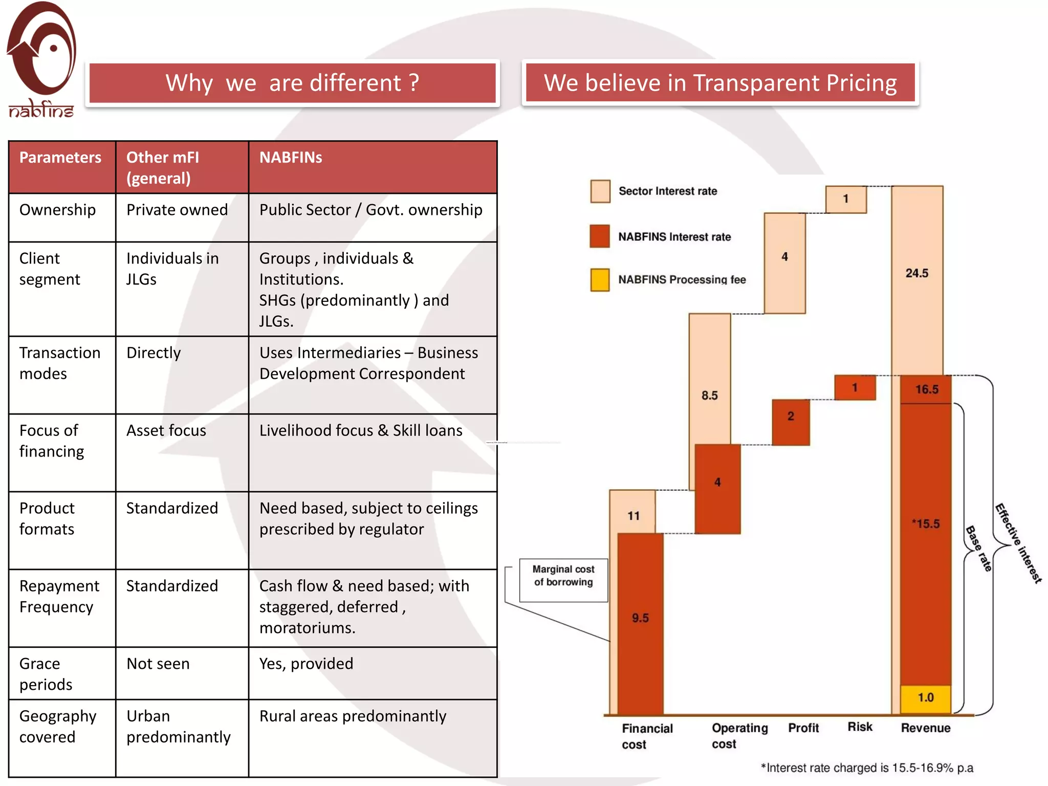 We believe in Transparent PricingWhy we are different ?
Parameters Other mFI
(general)
NABFINs
Ownership Private owned Public Sector / Govt. ownership
Client
segment
Individuals in
JLGs
Groups , individuals &
Institutions.
SHGs (predominantly ) and
JLGs.
Transaction
modes
Directly Uses Intermediaries – Business
Development Correspondent
Focus of
financing
Asset focus Livelihood focus & Skill loans
Product
formats
Standardized Need based, subject to ceilings
prescribed by regulator
Repayment
Frequency
Standardized Cash flow & need based; with
staggered, deferred ,
moratoriums.
Grace
periods
Not seen Yes, provided
Geography
covered
Urban
predominantly
Rural areas predominantly
Powered by TCPDF (www.tcpdf.org)
 