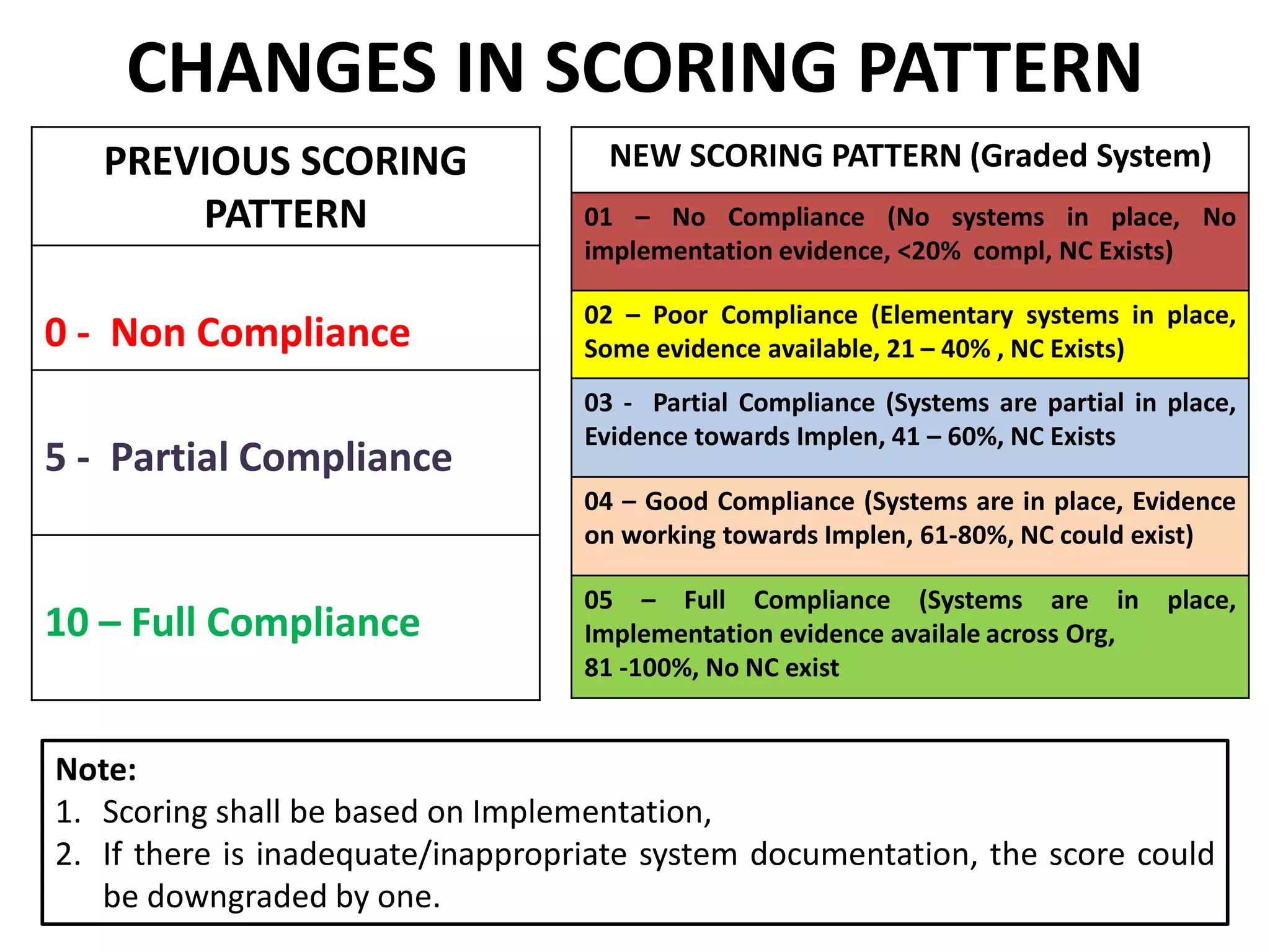 CHANGES IN SCORING PATTERN
PREVIOUS SCORING
PATTERN
0 - Non Compliance
5 - Partial Compliance
10 – Full Compliance
NEW SCORING PATTERN (Graded System)
01 – No Compliance (No systems in place, No
implementation evidence, <20% compl, NC Exists)
02 – Poor Compliance (Elementary systems in place,
Some evidence available, 21 – 40% , NC Exists)
03 - Partial Compliance (Systems are partial in place,
Evidence towards Implen, 41 – 60%, NC Exists
04 – Good Compliance (Systems are in place, Evidence
on working towards Implen, 61-80%, NC could exist)
05 – Full Compliance (Systems are in place,
Implementation evidence availale across Org,
81 -100%, No NC exist
Note:
1. Scoring shall be based on Implementation,
2. If there is inadequate/inappropriate system documentation, the score could
be downgraded by one.
 