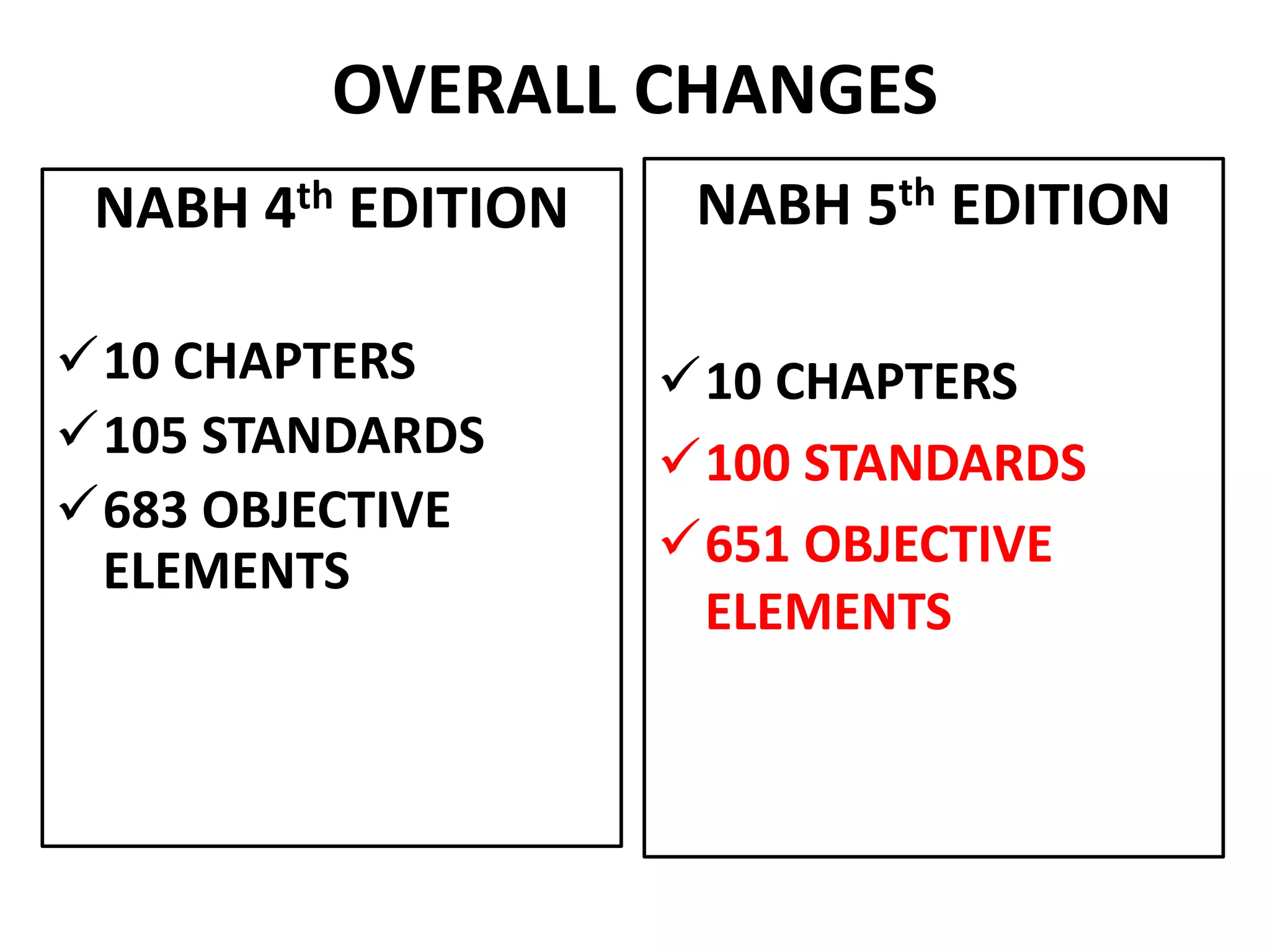 OVERALL CHANGES
NABH 4th EDITION
10 CHAPTERS
105 STANDARDS
683 OBJECTIVE
ELEMENTS
NABH 5th EDITION
10 CHAPTERS
100 STANDARDS
651 OBJECTIVE
ELEMENTS
 