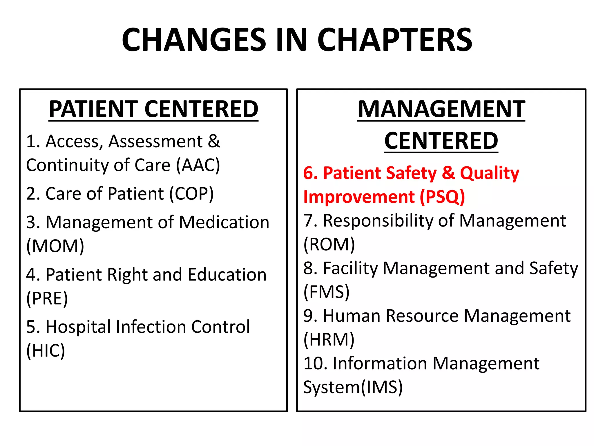 CHANGES IN CHAPTERS
PATIENT CENTERED
1. Access, Assessment &
Continuity of Care (AAC)
2. Care of Patient (COP)
3. Management of Medication
(MOM)
4. Patient Right and Education
(PRE)
5. Hospital Infection Control
(HIC)
MANAGEMENT
CENTERED
6. Patient Safety & Quality
Improvement (PSQ)
7. Responsibility of Management
(ROM)
8. Facility Management and Safety
(FMS)
9. Human Resource Management
(HRM)
10. Information Management
System(IMS)
 