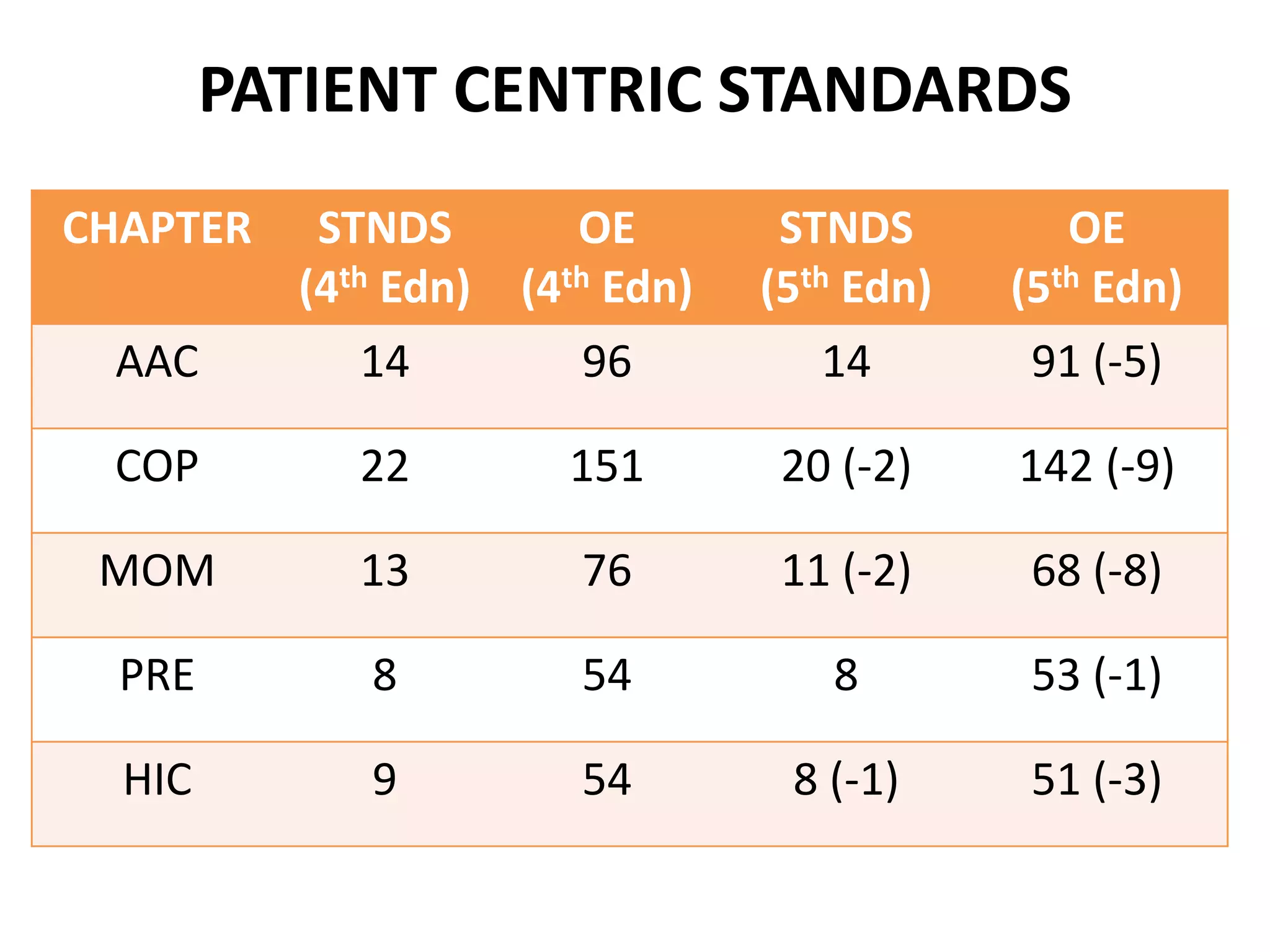 PATIENT CENTRIC STANDARDS
CHAPTER STNDS
(4th Edn)
OE
(4th Edn)
STNDS
(5th Edn)
OE
(5th Edn)
AAC 14 96 14 91 (-5)
COP 22 151 20 (-2) 142 (-9)
MOM 13 76 11 (-2) 68 (-8)
PRE 8 54 8 53 (-1)
HIC 9 54 8 (-1) 51 (-3)
 