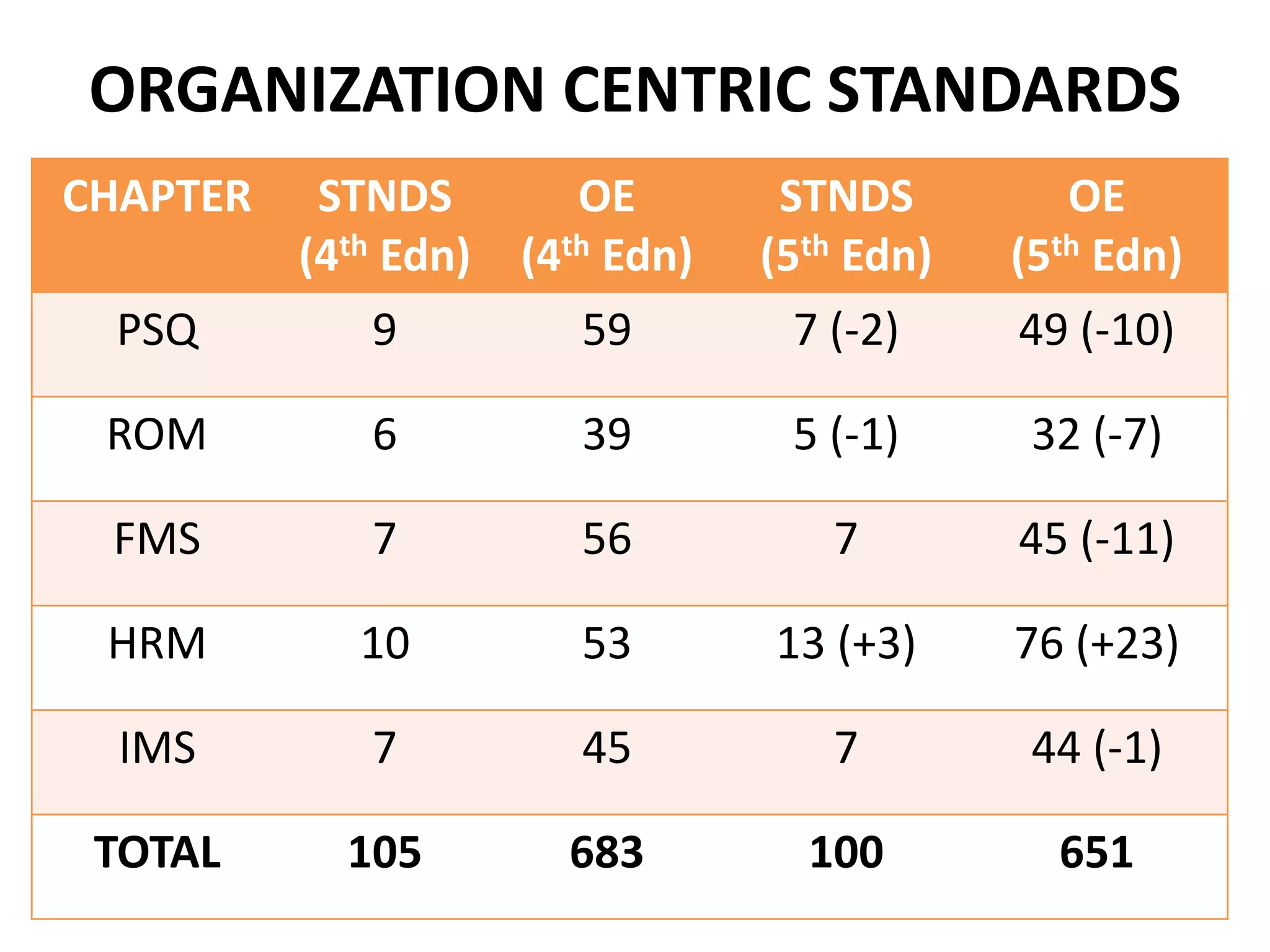ORGANIZATION CENTRIC STANDARDS
CHAPTER STNDS
(4th Edn)
OE
(4th Edn)
STNDS
(5th Edn)
OE
(5th Edn)
PSQ 9 59 7 (-2) 49 (-10)
ROM 6 39 5 (-1) 32 (-7)
FMS 7 56 7 45 (-11)
HRM 10 53 13 (+3) 76 (+23)
IMS 7 45 7 44 (-1)
TOTAL 105 683 100 651
 
