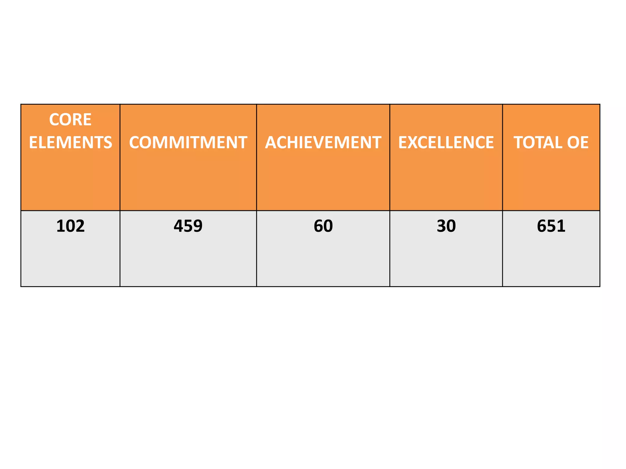CORE
ELEMENTS COMMITMENT ACHIEVEMENT EXCELLENCE TOTAL OE
102 459 60 30 651
 