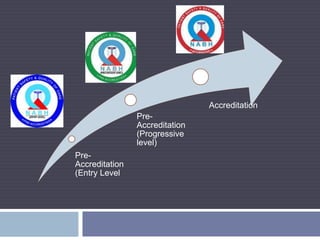 Pre-
Accreditation
(Entry Level
Pre-
Accreditation
(Progressive
level)
Accreditation
 