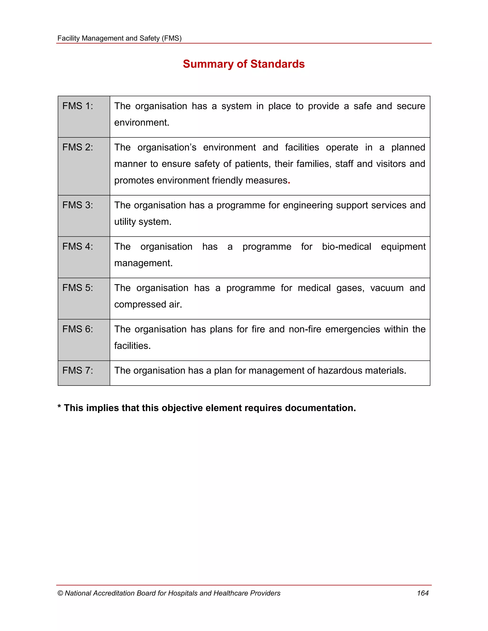 Facility Management and Safety (FMS)
© National Accreditation Board for Hospitals and Healthcare Providers 164
Summary of Standards
FMS 1: The organisation has a system in place to provide a safe and secure
environment.
FMS 2: The organisation‘s environment and facilities operate in a planned
manner to ensure safety of patients, their families, staff and visitors and
promotes environment friendly measures.
FMS 3: The organisation has a programme for engineering support services and
utility system.
FMS 4: The organisation has a programme for bio-medical equipment
management.
FMS 5: The organisation has a programme for medical gases, vacuum and
compressed air.
FMS 6: The organisation has plans for fire and non-fire emergencies within the
facilities.
FMS 7: The organisation has a plan for management of hazardous materials.
* This implies that this objective element requires documentation.
 