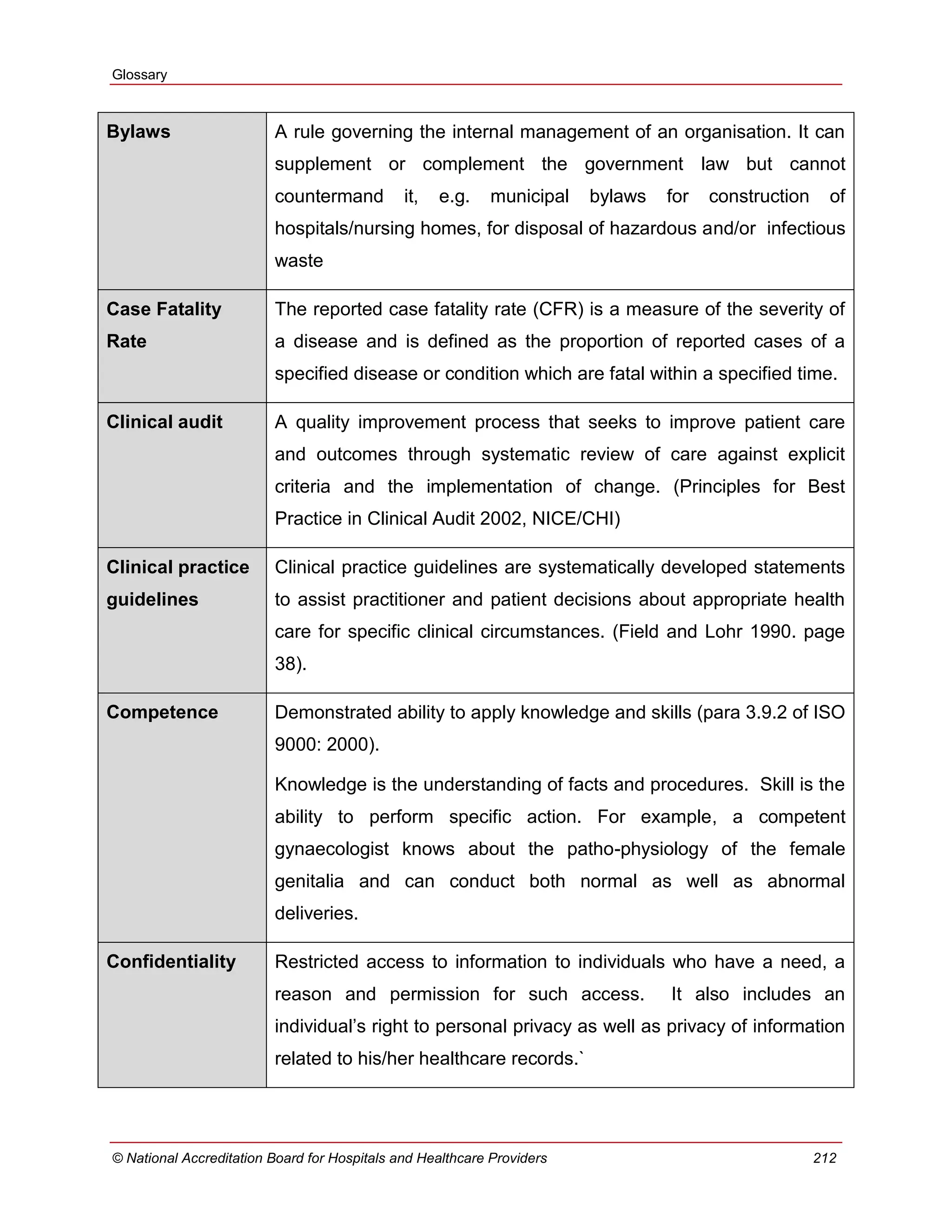 Glossary
© National Accreditation Board for Hospitals and Healthcare Providers 212
Bylaws A rule governing the internal management of an organisation. It can
supplement or complement the government law but cannot
countermand it, e.g. municipal bylaws for construction of
hospitals/nursing homes, for disposal of hazardous and/or infectious
waste
Case Fatality
Rate
The reported case fatality rate (CFR) is a measure of the severity of
a disease and is defined as the proportion of reported cases of a
specified disease or condition which are fatal within a specified time.
Clinical audit A quality improvement process that seeks to improve patient care
and outcomes through systematic review of care against explicit
criteria and the implementation of change. (Principles for Best
Practice in Clinical Audit 2002, NICE/CHI)
Clinical practice
guidelines
Clinical practice guidelines are systematically developed statements
to assist practitioner and patient decisions about appropriate health
care for specific clinical circumstances. (Field and Lohr 1990. page
38).
Competence Demonstrated ability to apply knowledge and skills (para 3.9.2 of ISO
9000: 2000).
Knowledge is the understanding of facts and procedures. Skill is the
ability to perform specific action. For example, a competent
gynaecologist knows about the patho-physiology of the female
genitalia and can conduct both normal as well as abnormal
deliveries.
Confidentiality Restricted access to information to individuals who have a need, a
reason and permission for such access. It also includes an
individual‘s right to personal privacy as well as privacy of information
related to his/her healthcare records.`
 