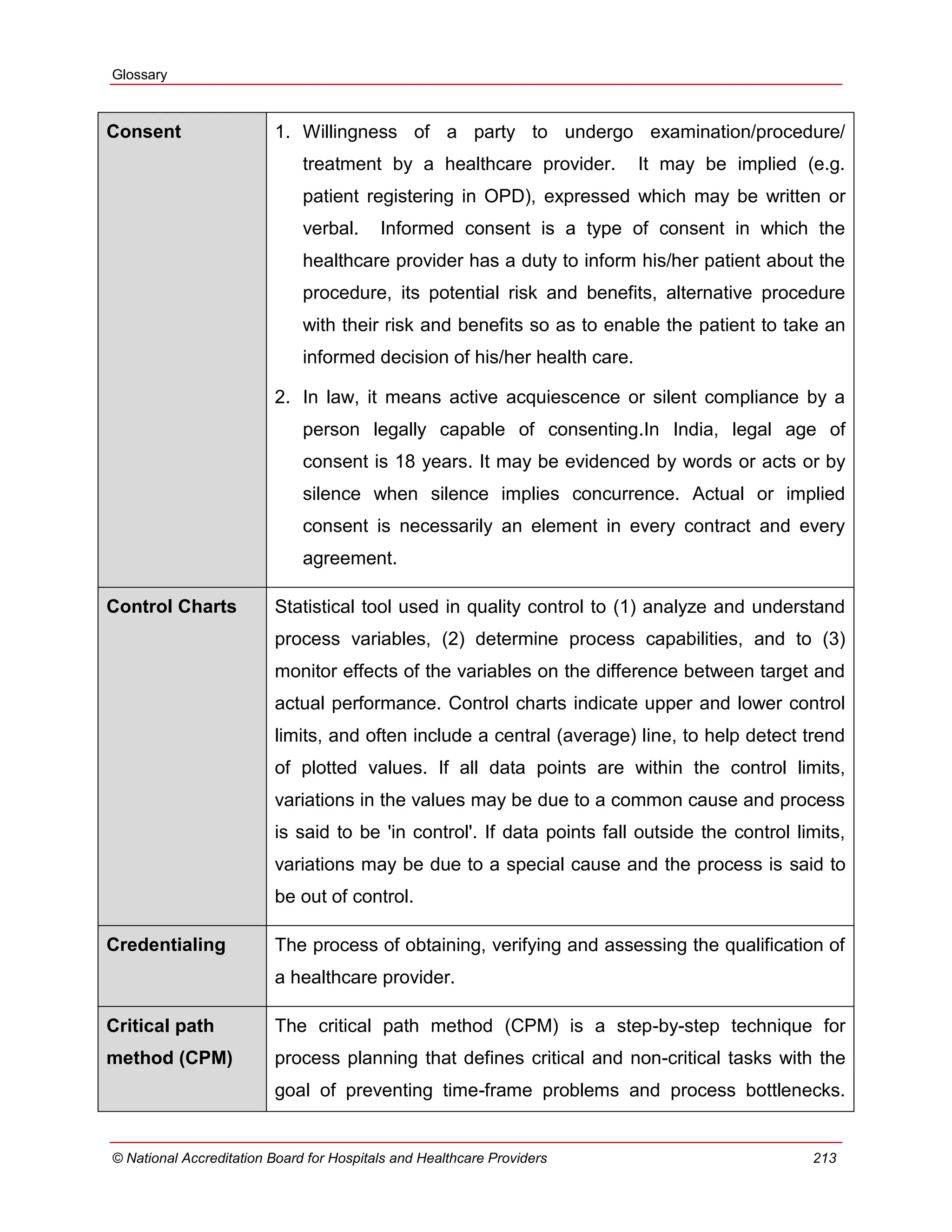 Glossary
© National Accreditation Board for Hospitals and Healthcare Providers 213
Consent 1. Willingness of a party to undergo examination/procedure/
treatment by a healthcare provider. It may be implied (e.g.
patient registering in OPD), expressed which may be written or
verbal. Informed consent is a type of consent in which the
healthcare provider has a duty to inform his/her patient about the
procedure, its potential risk and benefits, alternative procedure
with their risk and benefits so as to enable the patient to take an
informed decision of his/her health care.
2. In law, it means active acquiescence or silent compliance by a
person legally capable of consenting.In India, legal age of
consent is 18 years. It may be evidenced by words or acts or by
silence when silence implies concurrence. Actual or implied
consent is necessarily an element in every contract and every
agreement.
Control Charts Statistical tool used in quality control to (1) analyze and understand
process variables, (2) determine process capabilities, and to (3)
monitor effects of the variables on the difference between target and
actual performance. Control charts indicate upper and lower control
limits, and often include a central (average) line, to help detect trend
of plotted values. If all data points are within the control limits,
variations in the values may be due to a common cause and process
is said to be 'in control'. If data points fall outside the control limits,
variations may be due to a special cause and the process is said to
be out of control.
Credentialing The process of obtaining, verifying and assessing the qualification of
a healthcare provider.
Critical path
method (CPM)
The critical path method (CPM) is a step-by-step technique for
process planning that defines critical and non-critical tasks with the
goal of preventing time-frame problems and process bottlenecks.
 