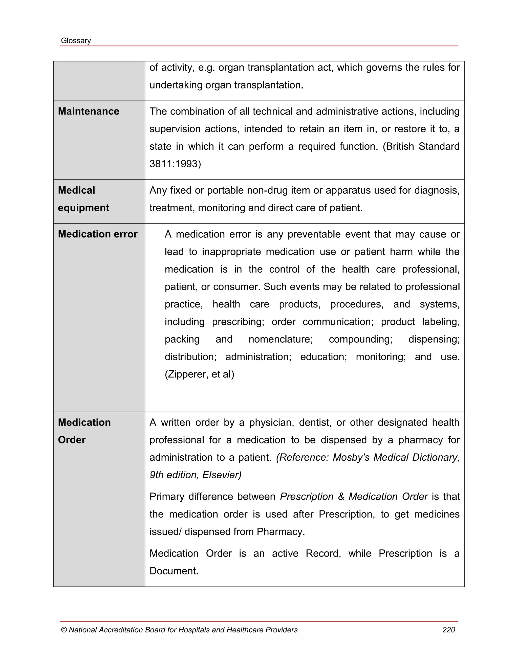 Glossary
© National Accreditation Board for Hospitals and Healthcare Providers 220
of activity, e.g. organ transplantation act, which governs the rules for
undertaking organ transplantation.
Maintenance The combination of all technical and administrative actions, including
supervision actions, intended to retain an item in, or restore it to, a
state in which it can perform a required function. (British Standard
3811:1993)
Medical
equipment
Any fixed or portable non-drug item or apparatus used for diagnosis,
treatment, monitoring and direct care of patient.
Medication error A medication error is any preventable event that may cause or
lead to inappropriate medication use or patient harm while the
medication is in the control of the health care professional,
patient, or consumer. Such events may be related to professional
practice, health care products, procedures, and systems,
including prescribing; order communication; product labeling,
packing and nomenclature; compounding; dispensing;
distribution; administration; education; monitoring; and use.
(Zipperer, et al)
Medication
Order
A written order by a physician, dentist, or other designated health
professional for a medication to be dispensed by a pharmacy for
administration to a patient. (Reference: Mosby's Medical Dictionary,
9th edition, Elsevier)
Primary difference between Prescription & Medication Order is that
the medication order is used after Prescription, to get medicines
issued/ dispensed from Pharmacy.
Medication Order is an active Record, while Prescription is a
Document.
 