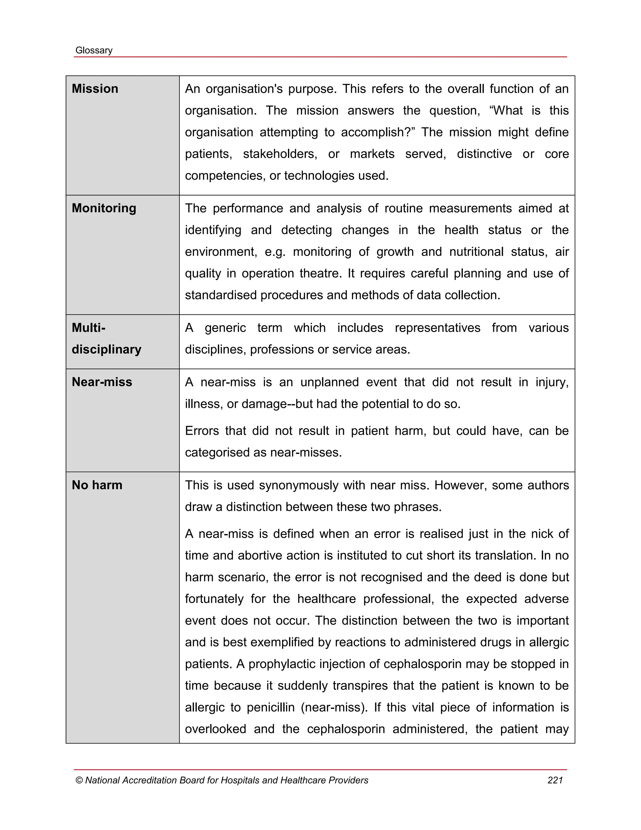 Glossary
© National Accreditation Board for Hospitals and Healthcare Providers 221
Mission An organisation's purpose. This refers to the overall function of an
organisation. The mission answers the question, ―What is this
organisation attempting to accomplish?‖ The mission might define
patients, stakeholders, or markets served, distinctive or core
competencies, or technologies used.
Monitoring The performance and analysis of routine measurements aimed at
identifying and detecting changes in the health status or the
environment, e.g. monitoring of growth and nutritional status, air
quality in operation theatre. It requires careful planning and use of
standardised procedures and methods of data collection.
Multi-
disciplinary
A generic term which includes representatives from various
disciplines, professions or service areas.
Near-miss A near-miss is an unplanned event that did not result in injury,
illness, or damage--but had the potential to do so.
Errors that did not result in patient harm, but could have, can be
categorised as near-misses.
No harm This is used synonymously with near miss. However, some authors
draw a distinction between these two phrases.
A near-miss is defined when an error is realised just in the nick of
time and abortive action is instituted to cut short its translation. In no
harm scenario, the error is not recognised and the deed is done but
fortunately for the healthcare professional, the expected adverse
event does not occur. The distinction between the two is important
and is best exemplified by reactions to administered drugs in allergic
patients. A prophylactic injection of cephalosporin may be stopped in
time because it suddenly transpires that the patient is known to be
allergic to penicillin (near-miss). If this vital piece of information is
overlooked and the cephalosporin administered, the patient may
 