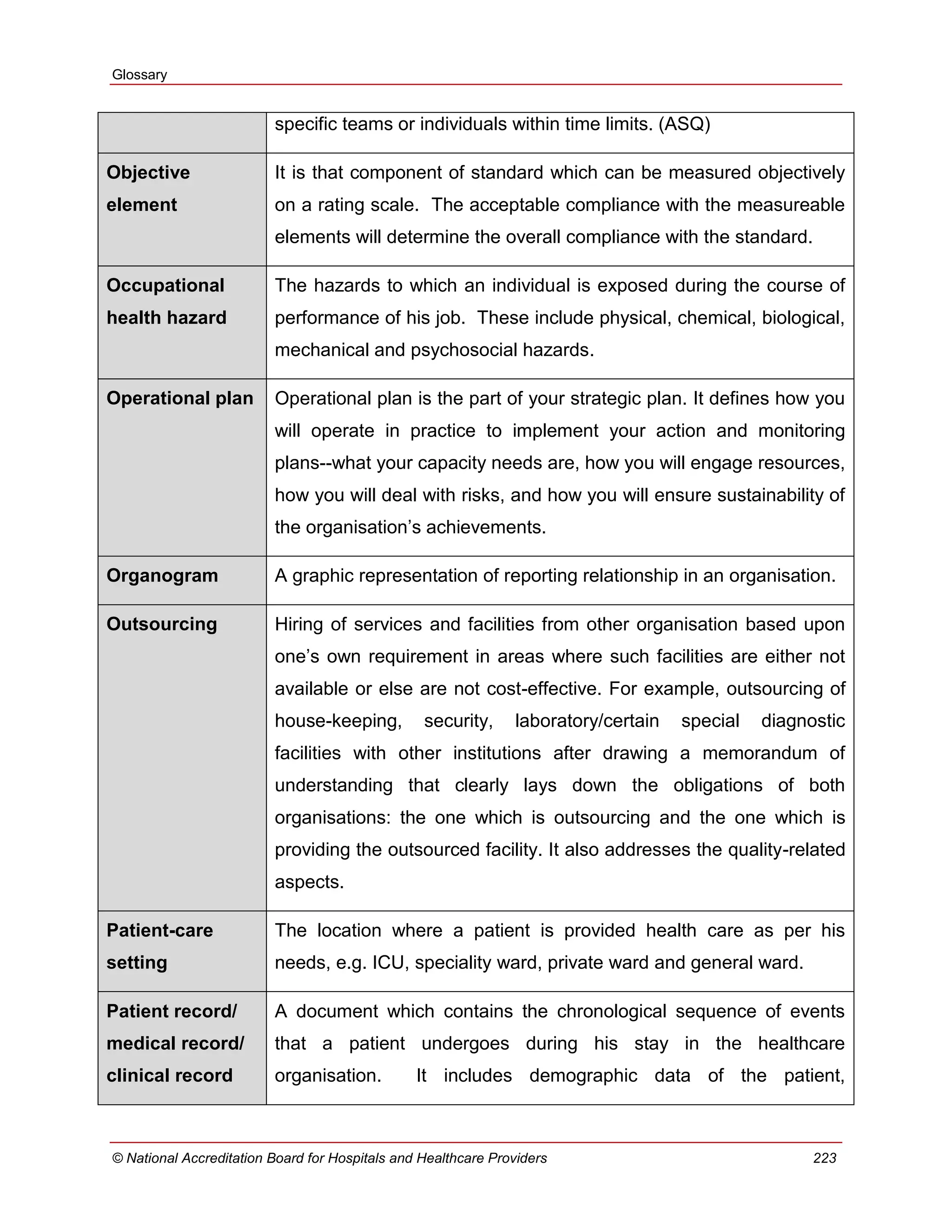 Glossary
© National Accreditation Board for Hospitals and Healthcare Providers 223
specific teams or individuals within time limits. (ASQ)
Objective
element
It is that component of standard which can be measured objectively
on a rating scale. The acceptable compliance with the measureable
elements will determine the overall compliance with the standard.
Occupational
health hazard
The hazards to which an individual is exposed during the course of
performance of his job. These include physical, chemical, biological,
mechanical and psychosocial hazards.
Operational plan Operational plan is the part of your strategic plan. It defines how you
will operate in practice to implement your action and monitoring
plans--what your capacity needs are, how you will engage resources,
how you will deal with risks, and how you will ensure sustainability of
the organisation‘s achievements.
Organogram A graphic representation of reporting relationship in an organisation.
Outsourcing Hiring of services and facilities from other organisation based upon
one‘s own requirement in areas where such facilities are either not
available or else are not cost-effective. For example, outsourcing of
house-keeping, security, laboratory/certain special diagnostic
facilities with other institutions after drawing a memorandum of
understanding that clearly lays down the obligations of both
organisations: the one which is outsourcing and the one which is
providing the outsourced facility. It also addresses the quality-related
aspects.
Patient-care
setting
The location where a patient is provided health care as per his
needs, e.g. ICU, speciality ward, private ward and general ward.
Patient record/
medical record/
clinical record
A document which contains the chronological sequence of events
that a patient undergoes during his stay in the healthcare
organisation. It includes demographic data of the patient,
 