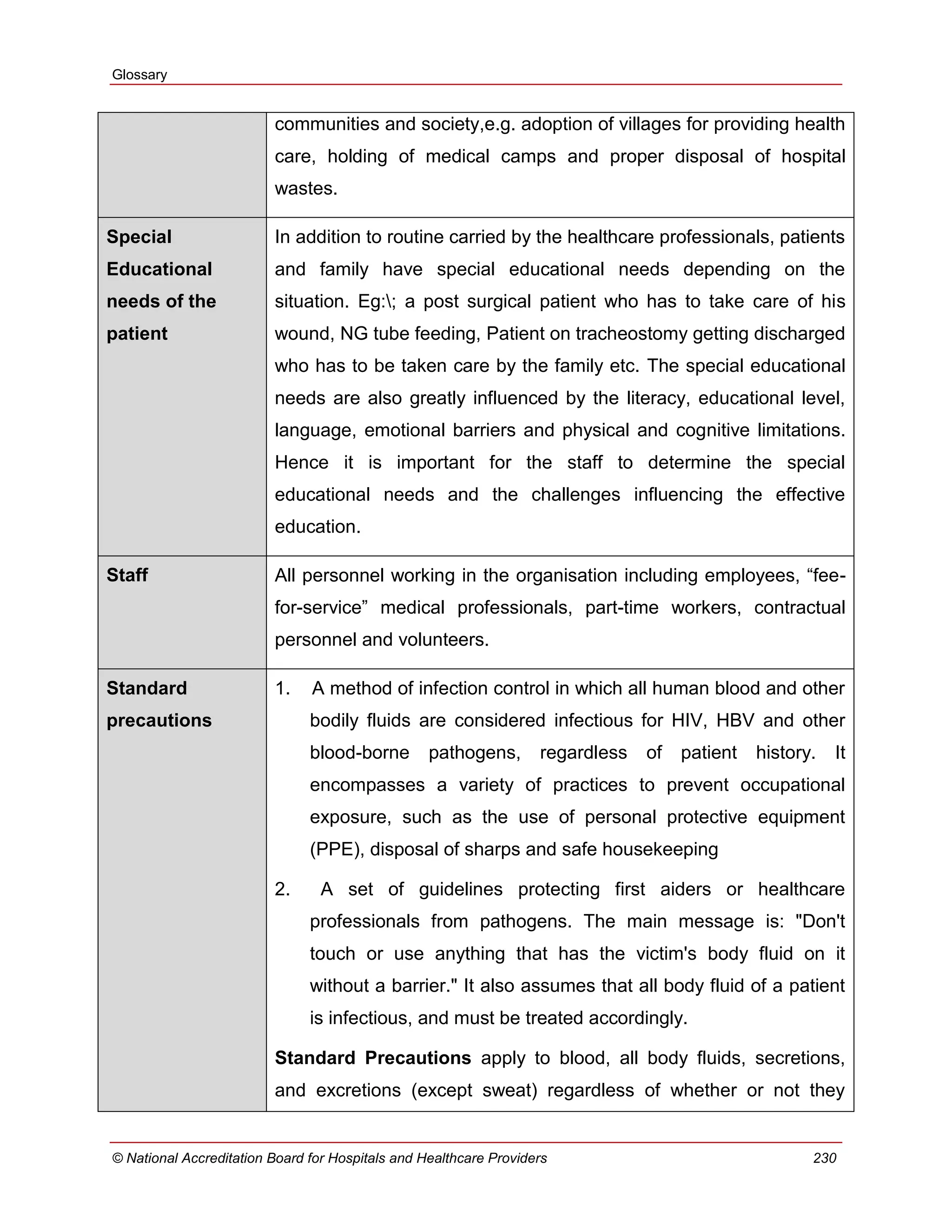 Glossary
© National Accreditation Board for Hospitals and Healthcare Providers 230
communities and society,e.g. adoption of villages for providing health
care, holding of medical camps and proper disposal of hospital
wastes.
Special
Educational
needs of the
patient
In addition to routine carried by the healthcare professionals, patients
and family have special educational needs depending on the
situation. Eg:; a post surgical patient who has to take care of his
wound, NG tube feeding, Patient on tracheostomy getting discharged
who has to be taken care by the family etc. The special educational
needs are also greatly influenced by the literacy, educational level,
language, emotional barriers and physical and cognitive limitations.
Hence it is important for the staff to determine the special
educational needs and the challenges influencing the effective
education.
Staff All personnel working in the organisation including employees, ―fee-
for-service‖ medical professionals, part-time workers, contractual
personnel and volunteers.
Standard
precautions
1. A method of infection control in which all human blood and other
bodily fluids are considered infectious for HIV, HBV and other
blood-borne pathogens, regardless of patient history. It
encompasses a variety of practices to prevent occupational
exposure, such as the use of personal protective equipment
(PPE), disposal of sharps and safe housekeeping
2. A set of guidelines protecting first aiders or healthcare
professionals from pathogens. The main message is: "Don't
touch or use anything that has the victim's body fluid on it
without a barrier." It also assumes that all body fluid of a patient
is infectious, and must be treated accordingly.
Standard Precautions apply to blood, all body fluids, secretions,
and excretions (except sweat) regardless of whether or not they
 