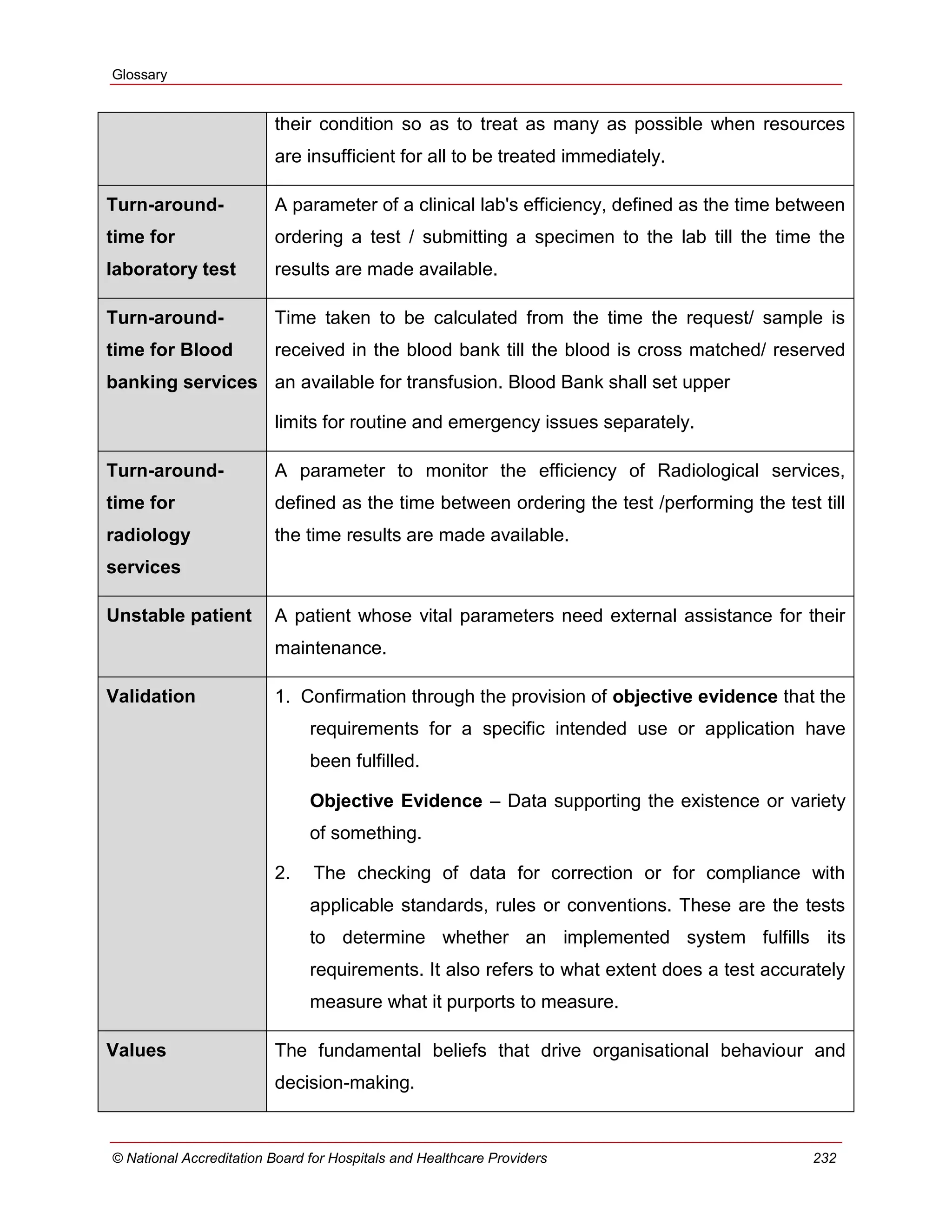 Glossary
© National Accreditation Board for Hospitals and Healthcare Providers 232
their condition so as to treat as many as possible when resources
are insufficient for all to be treated immediately.
Turn-around-
time for
laboratory test
A parameter of a clinical lab's efficiency, defined as the time between
ordering a test / submitting a specimen to the lab till the time the
results are made available.
Turn-around-
time for Blood
banking services
Time taken to be calculated from the time the request/ sample is
received in the blood bank till the blood is cross matched/ reserved
an available for transfusion. Blood Bank shall set upper
limits for routine and emergency issues separately.
Turn-around-
time for
radiology
services
A parameter to monitor the efficiency of Radiological services,
defined as the time between ordering the test /performing the test till
the time results are made available.
Unstable patient A patient whose vital parameters need external assistance for their
maintenance.
Validation 1. Confirmation through the provision of objective evidence that the
requirements for a specific intended use or application have
been fulfilled.
Objective Evidence – Data supporting the existence or variety
of something.
2. The checking of data for correction or for compliance with
applicable standards, rules or conventions. These are the tests
to determine whether an implemented system fulfills its
requirements. It also refers to what extent does a test accurately
measure what it purports to measure.
Values The fundamental beliefs that drive organisational behaviour and
decision-making.
 