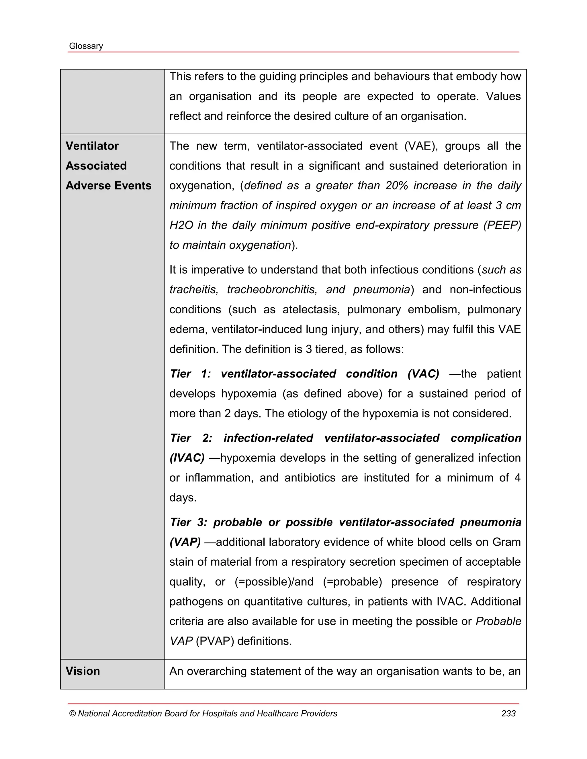 Glossary
© National Accreditation Board for Hospitals and Healthcare Providers 233
This refers to the guiding principles and behaviours that embody how
an organisation and its people are expected to operate. Values
reflect and reinforce the desired culture of an organisation.
Ventilator
Associated
Adverse Events
The new term, ventilator-associated event (VAE), groups all the
conditions that result in a significant and sustained deterioration in
oxygenation, (defined as a greater than 20% increase in the daily
minimum fraction of inspired oxygen or an increase of at least 3 cm
H2O in the daily minimum positive end-expiratory pressure (PEEP)
to maintain oxygenation).
It is imperative to understand that both infectious conditions (such as
tracheitis, tracheobronchitis, and pneumonia) and non-infectious
conditions (such as atelectasis, pulmonary embolism, pulmonary
edema, ventilator-induced lung injury, and others) may fulfil this VAE
definition. The definition is 3 tiered, as follows:
Tier 1: ventilator-associated condition (VAC) —the patient
develops hypoxemia (as defined above) for a sustained period of
more than 2 days. The etiology of the hypoxemia is not considered.
Tier 2: infection-related ventilator-associated complication
(IVAC) —hypoxemia develops in the setting of generalized infection
or inflammation, and antibiotics are instituted for a minimum of 4
days.
Tier 3: probable or possible ventilator-associated pneumonia
(VAP) —additional laboratory evidence of white blood cells on Gram
stain of material from a respiratory secretion specimen of acceptable
quality, or (=possible)/and (=probable) presence of respiratory
pathogens on quantitative cultures, in patients with IVAC. Additional
criteria are also available for use in meeting the possible or Probable
VAP (PVAP) definitions.
Vision An overarching statement of the way an organisation wants to be, an
 