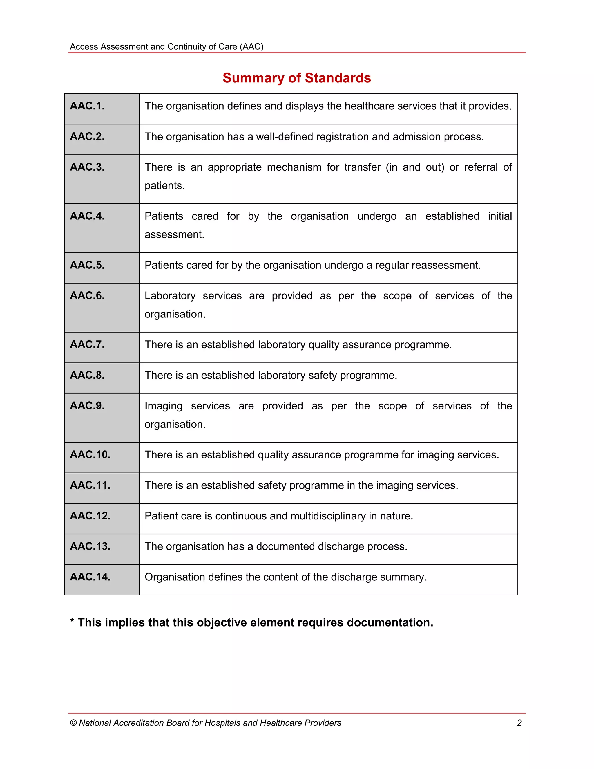 Access Assessment and Continuity of Care (AAC)
© National Accreditation Board for Hospitals and Healthcare Providers 2
Summary of Standards
AAC.1. The organisation defines and displays the healthcare services that it provides.
AAC.2. The organisation has a well-defined registration and admission process.
AAC.3. There is an appropriate mechanism for transfer (in and out) or referral of
patients.
AAC.4. Patients cared for by the organisation undergo an established initial
assessment.
AAC.5. Patients cared for by the organisation undergo a regular reassessment.
AAC.6. Laboratory services are provided as per the scope of services of the
organisation.
AAC.7. There is an established laboratory quality assurance programme.
AAC.8. There is an established laboratory safety programme.
AAC.9. Imaging services are provided as per the scope of services of the
organisation.
AAC.10. There is an established quality assurance programme for imaging services.
AAC.11. There is an established safety programme in the imaging services.
AAC.12. Patient care is continuous and multidisciplinary in nature.
AAC.13. The organisation has a documented discharge process.
AAC.14. Organisation defines the content of the discharge summary.
* This implies that this objective element requires documentation.
 