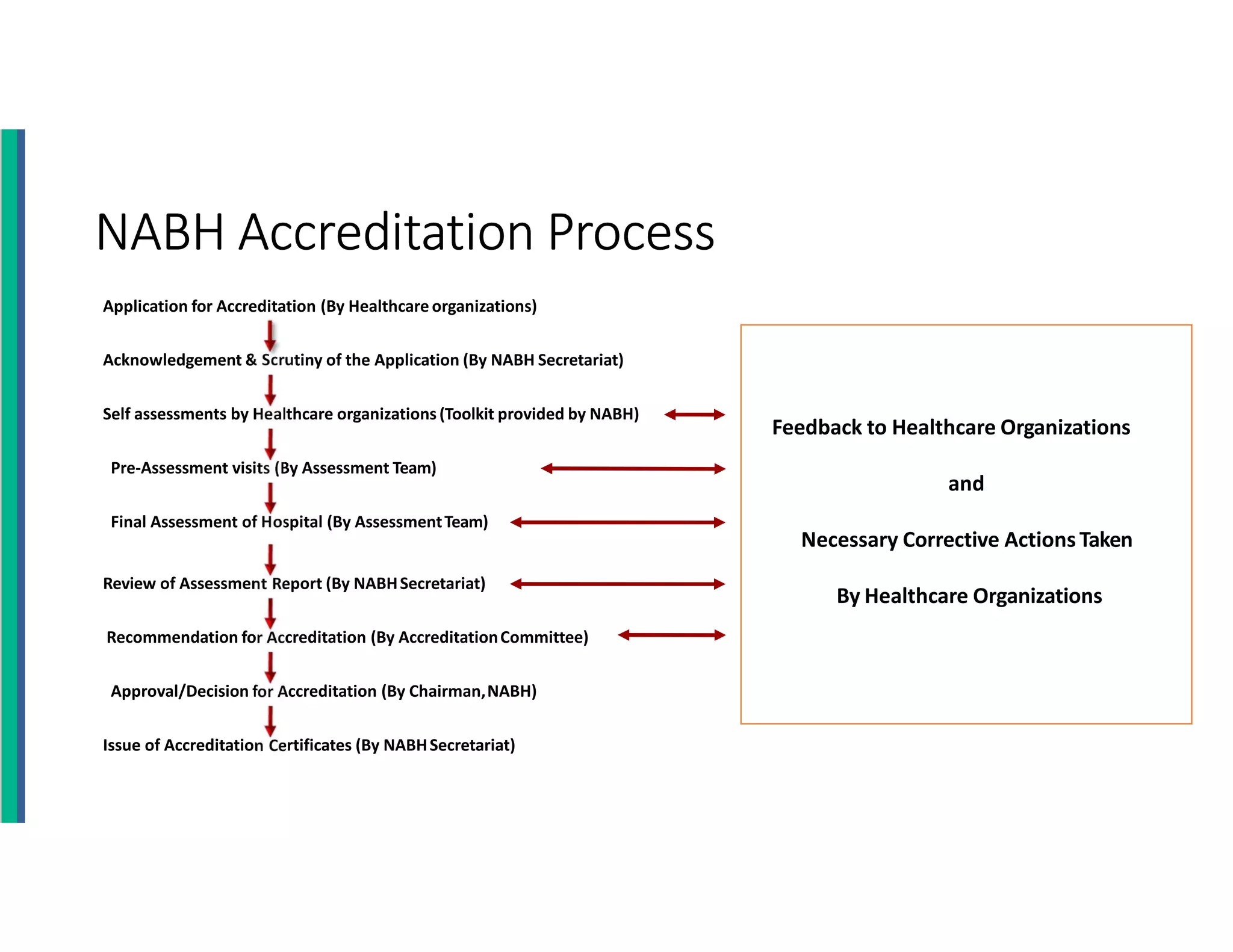 NABH Accreditation Process
Application for Accreditation (By Healthcare organizations)
Acknowledgement & Scrutiny of the Application (By NABH Secretariat)
Self assessments by Healthcare organizations (Toolkit provided by NABH)
Pre-Assessment visits (By Assessment Team)
Final Assessment of Hospital (By AssessmentTeam)
Review of Assessment Report (By NABHSecretariat)
Recommendation for Accreditation (By AccreditationCommittee)
Approval/Decision for Accreditation (By Chairman,NABH)
Issue of Accreditation Certificates (By NABHSecretariat)
Feedback to Healthcare Organizations
and
Necessary Corrective ActionsTaken
By Healthcare Organizations
 