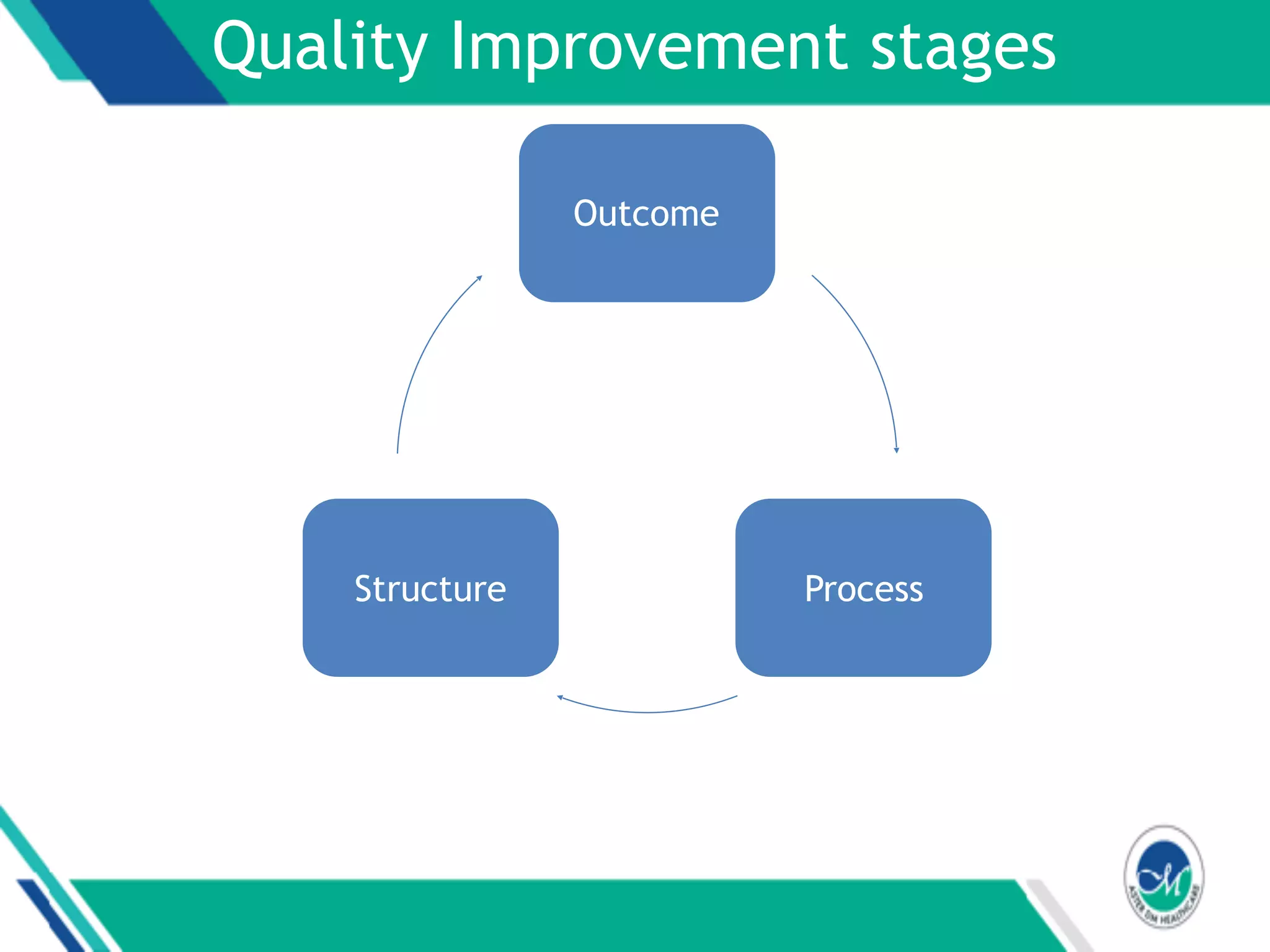 Quality Improvement stages
Outcome
ProcessStructure