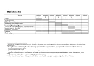 Thesis Schedule
                           Activity                                  Semester       Semester       Semester      Semester       Semester       Semester      Semester        Semester
                                                                        1              2              3             4              5              6             7               8
Survey1
Domain selection2
Web implementation3
Learner data collection procedures4
Implementing data mining5
Translate the extracted information to adaptation rules 6
Learner clustering algorithm7
Performance evaluation8
Reporting
Thesis writing




    1
      Surveying data mining techniques and how they have been used in the literature for the monitoring process. The , cognitive model and the features can be used to differentiate
    between learners
    2
      Choosing the domain and determining the method of knowledge representation, how to generate problems, how to generate the correct answer and how to define bugs.
    3
      Implementation of the system on the web.
    4
      Accumulating data about the learners
    5
      Choosing and implementing the data mining technique to extract useful information and to cluster learners.
    6
      Translate the extracted information to rules that will be used to adapt the question generation module, learning material and pedagogical strategy module according to each
    cluster.
    7
      Applying clustering and classification techniques to define the cluster of a new learner.
    8
      Evaluate the performance of the users after adaptation of the delivery materials and the pedagogical strategy according to the prediction of his cluster.
 