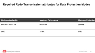 CSC Proprietary and Confidential 10December 4, 2016
Required Redo Transmission attributes for Data Protection Modes
 