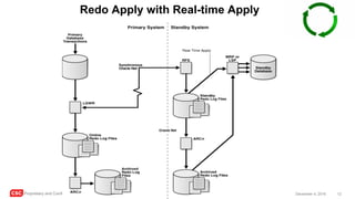 CSC Proprietary and Confidential 12December 4, 2016
Redo Apply with Real-time Apply
 