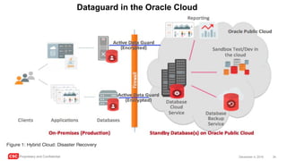 CSC Proprietary and Confidential 34December 4, 2016
Dataguard in the Oracle Cloud
 