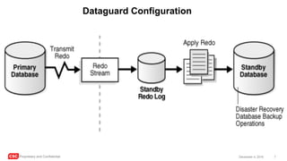CSC Proprietary and Confidential 7December 4, 2016
Dataguard Configuration
 