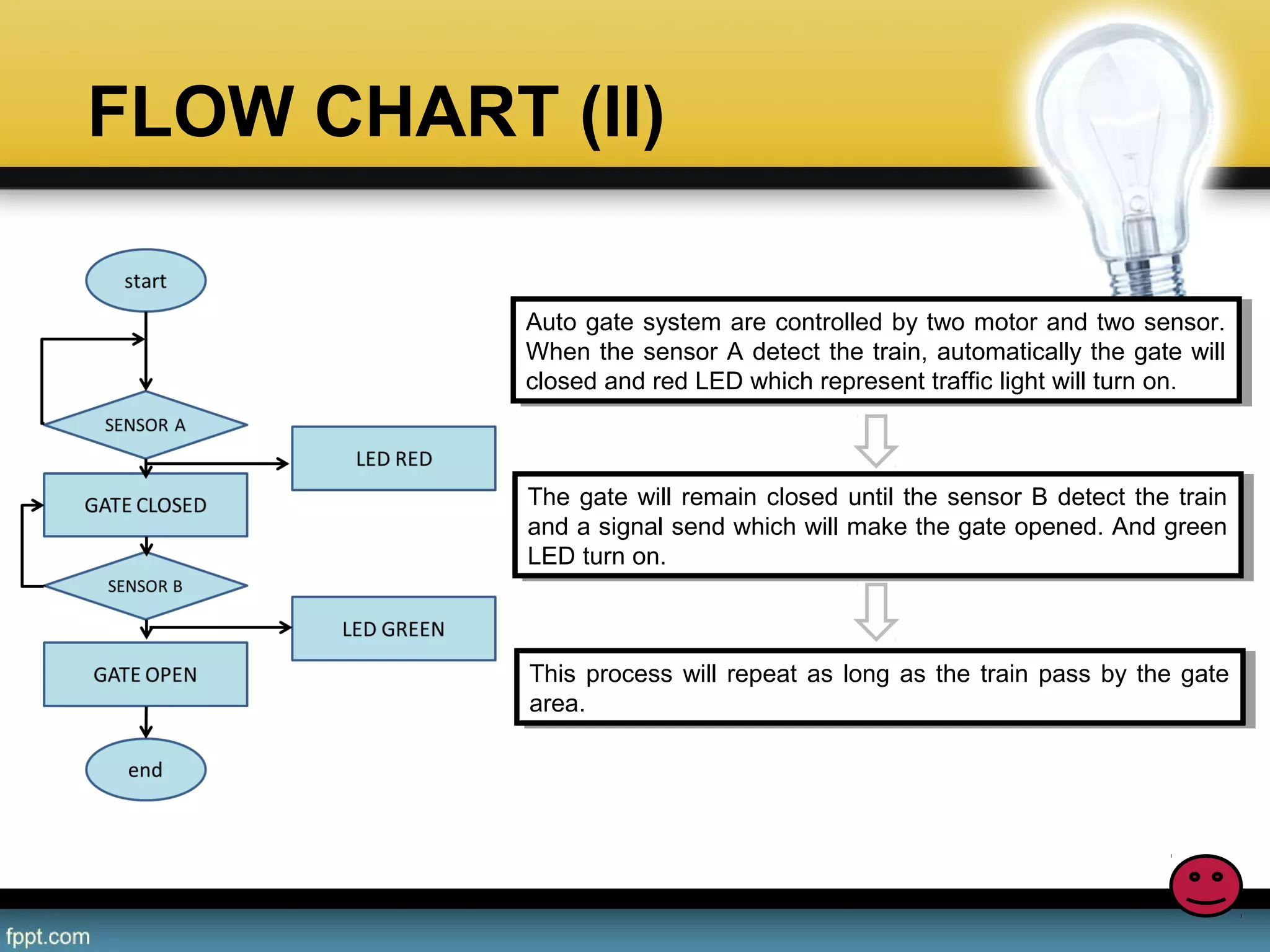 FLOW CHART (II)
Auto gate system are controlled by two motor and two sensor. 
When the sensor A detect the train, automatically the gate will 
closed and red LED which represent traffic light will turn on.
Auto gate system are controlled by two motor and two sensor. 
When the sensor A detect the train, automatically the gate will 
closed and red LED which represent traffic light will turn on.
The gate will remain closed until the sensor B detect the train 
and a signal send which will make the gate opened. And green 
LED turn on.
The gate will remain closed until the sensor B detect the train 
and a signal send which will make the gate opened. And green 
LED turn on.
This process will repeat as long as the train pass by the gate 
area.
This process will repeat as long as the train pass by the gate 
area.
 