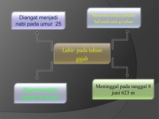 Lahir pada tahun
gajah
Meninggal pada tanggal 8
juni 623 mMemperoleh
gelar al-amin
Diangat menjadi
nabi pada umur 25
Menerima wahyu pertama
kali pada usia 40 tahun
 